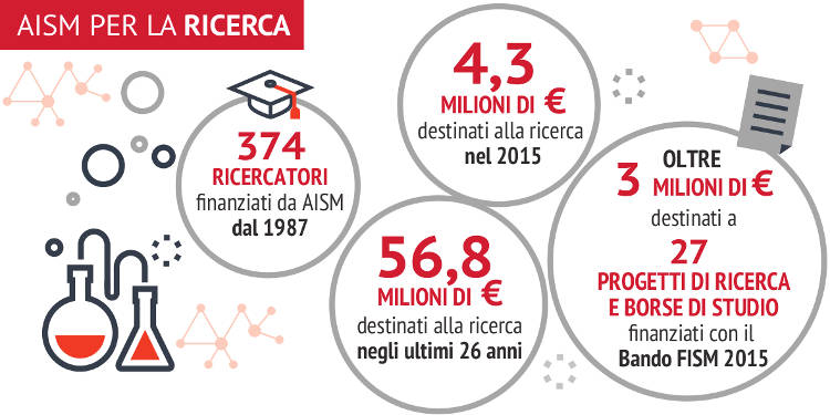 AISM per la ricerca
